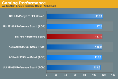 Gaming Performance 